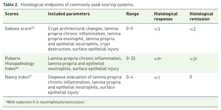 Asia Pacific association of gastroenterology consensus statements on histopathological evaluation of inflammatory bowel diseases.