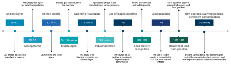 Lead Poisoning in the Americas: Sources, Regulations, Health Impacts, and Molecular Mechanisms.