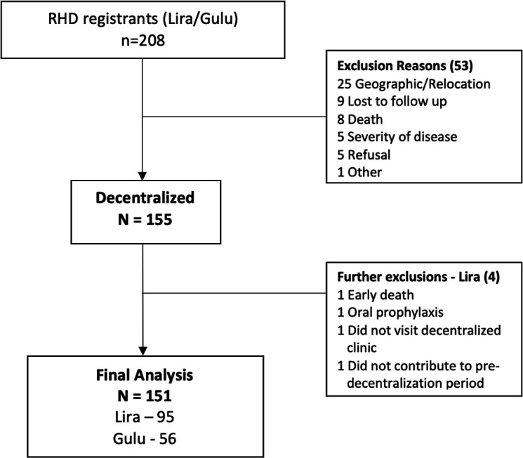 Integrating secondary prevention of rheumatic heart disease into the primary healthcare system in Northern Uganda.
