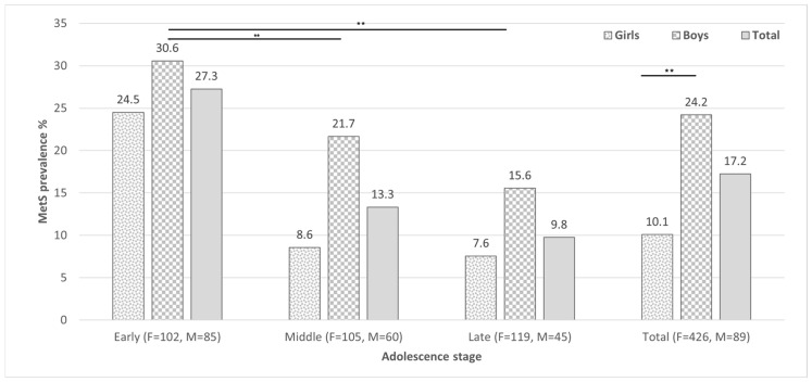 Metabolic Syndrome Prevalence and Its Components in Adolescents from Western Mexico.