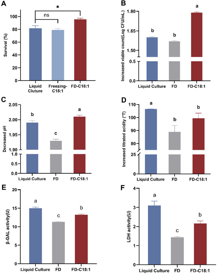 Supplement C18:1 in Culture Medium to Improve Survival Rate and Fermentation Activity of Lyophilization of <i>Lacticaseibacillus paracasei</i> L9.