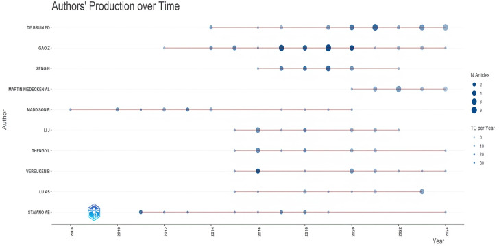Mapping Hot Spots and Global Research Trends in Exergaming Between 1997 and 2024: Bibliometric Analysis.