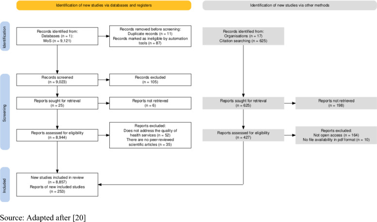 Highlighting global inequities in health services quality research: a systematic review and quantitative evidence (2014-2023).