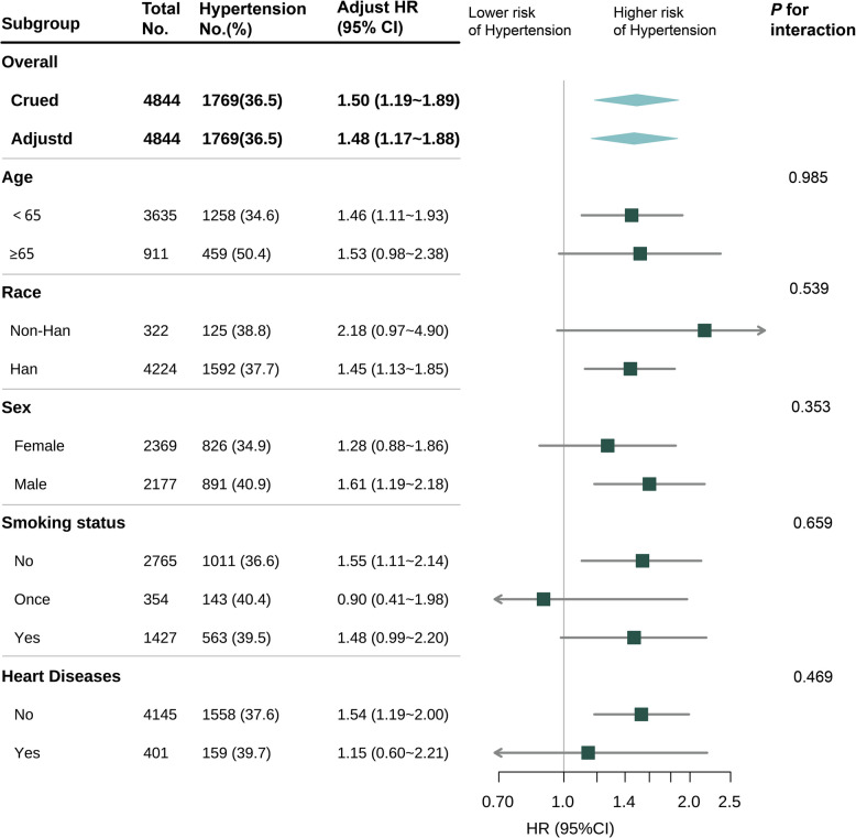 Stress hyperglycemia ratio and incident hypertension in chinese middle-aged and older adults: mediating roles of lipids in a prospective cohort.