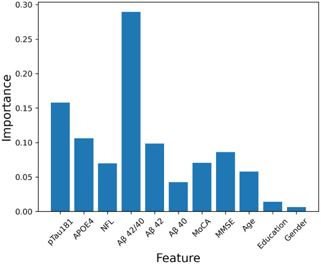Accurate and robust prediction of Amyloid-β brain deposition from plasma biomarkers and clinical information using machine learning.