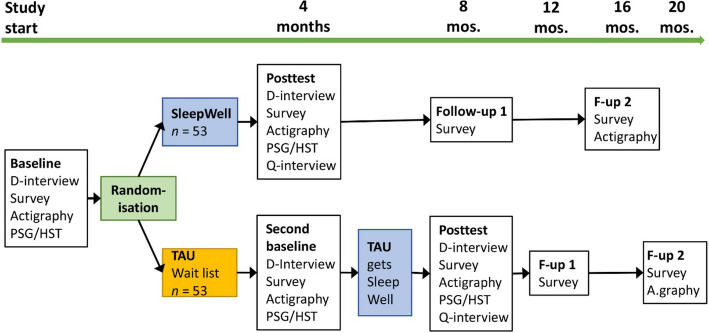 The "SleepWell" intervention for patients with insomnia and persistent pain: a study protocol for a randomised waiting-list controlled trial of a cognitive behavioural group therapy programme.