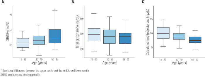 Association of age and insulin resistance with sex hormone-binding globulin levels in healthy men.
