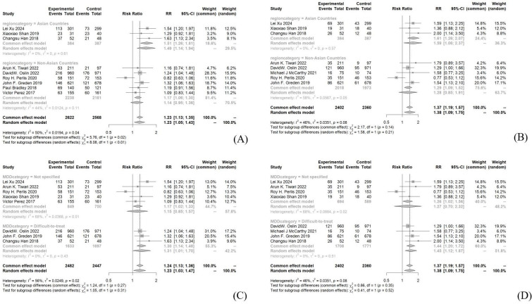 Comparative effectiveness of pharmacogenomic-guided versus unguided antidepressant treatment in major depressive disorder: new insights from subgroup and cumulative meta-analyses.