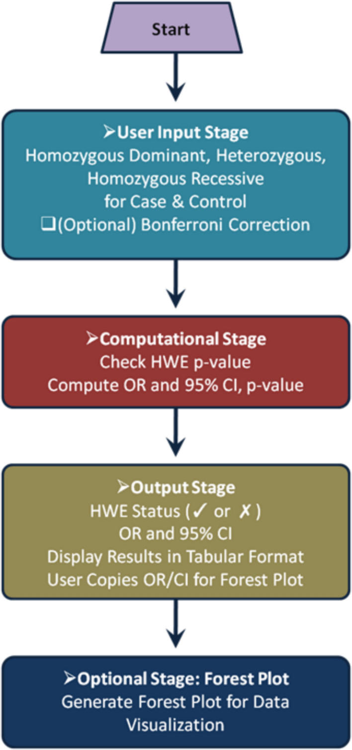 GeneRiskCalc: a web-based tool for genetic risk association analysis in case-control studies.