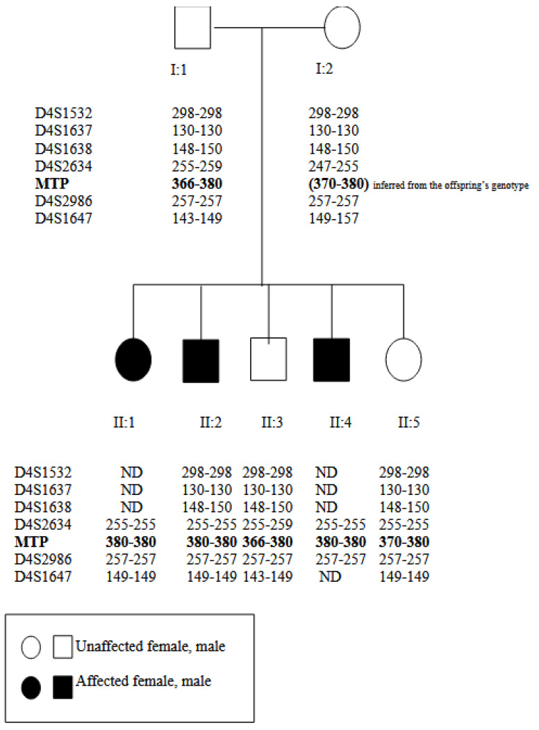 Thirty-Three Years Follow-Up of a Greek Family with Abetalipoproteinemia: Absence of Liver Damage on Long-Term Medium Chain Triglycerides Supplementation.