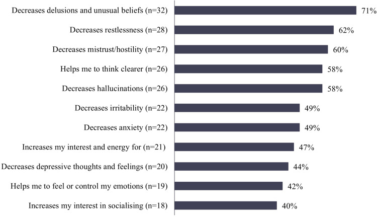 Exploring the Impact of Schizophrenia and Its Pharmacological Treatment on Health-Related Quality of Life and Treatment Preferences.