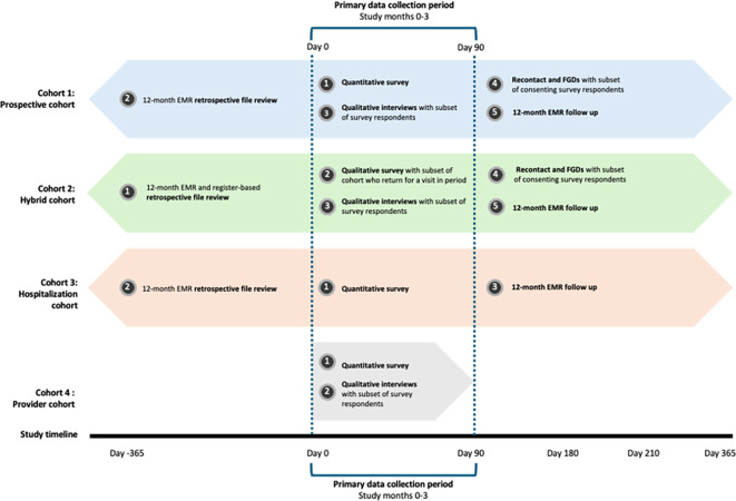 Advanced HIV disease during the first six months on antiretroviral therapy in Zambia: research protocol for a prospective, observational, multi-cohort study.