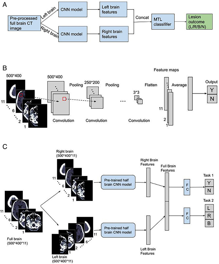 Development of a deep learning method to identify acute ischaemic stroke lesions on brain CT.