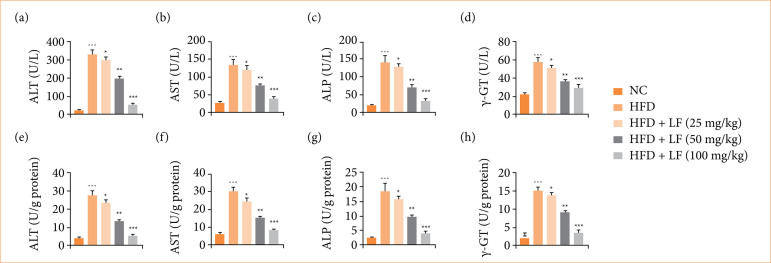 Hepatoprotective effect of lotus leaf against non-alcoholic fatty liver disease in rats via alteration of AMPK/SIRT1 and Nrf2/HO-1 signaling pathway.