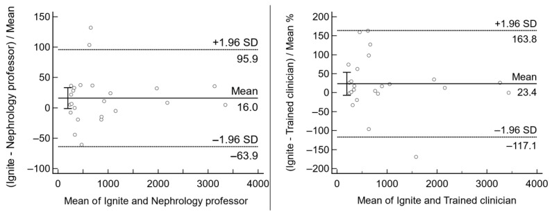 Comparison Between the Human-Sourced Ellipsoid Method and Kidney Volumetry Using Artificial Intelligence in Polycystic Kidney Disease.