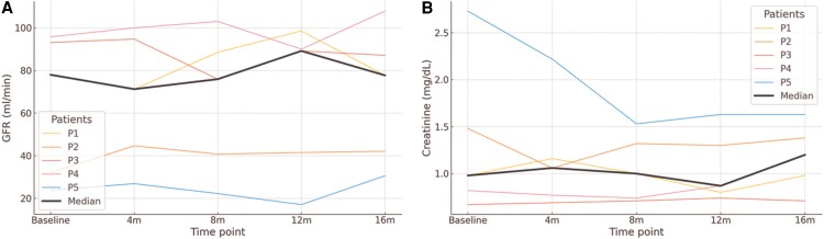 Long-Acting Cabotegravir and Rilpivirine in Patients With HIV With Solid Organ Transplantation: A Case Series.