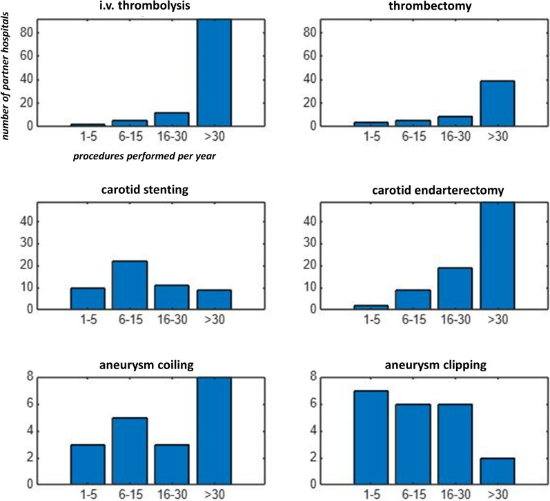 Interdisciplinary neurovascular networks in Germany: update 2025.