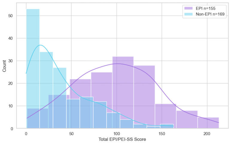 Development of Novel Symptom Score to Assist in Screening for Exocrine Pancreatic Insufficiency.