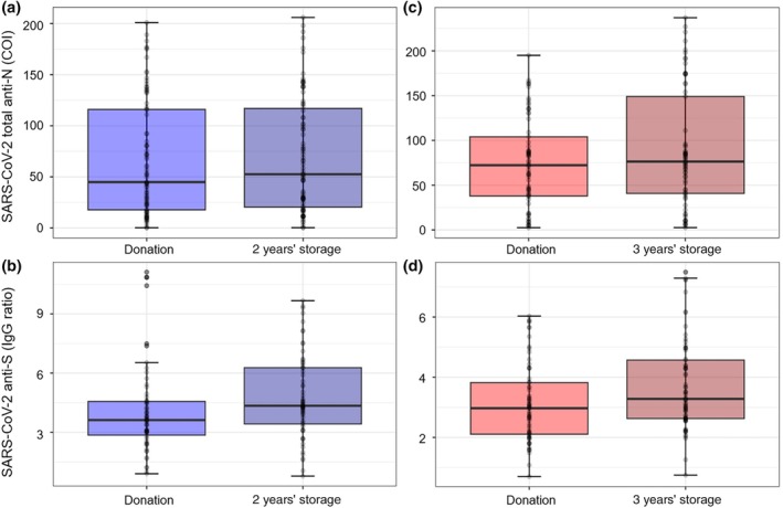 Stable SARS-CoV-2 antibody levels and functionality in serum and COVID-19 convalescent plasma after long-term storage.