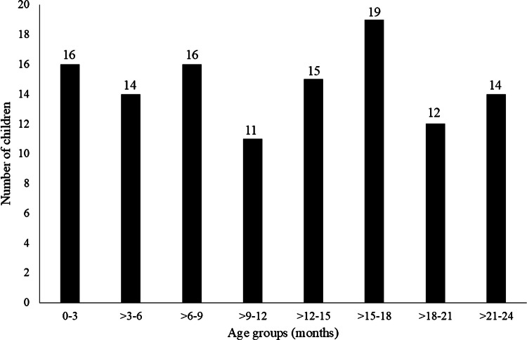 Costochondral junction variations in children younger than 2 years.