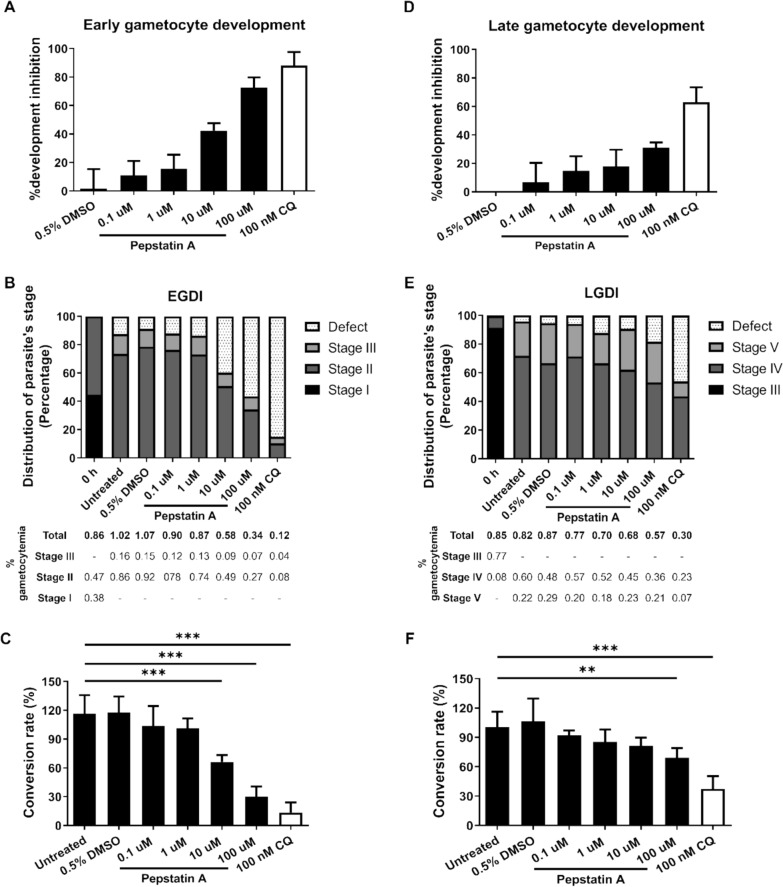 Aspartyl protease inhibition interferes with Plasmodium falciparum asexual blood-stage and early gametocyte development.