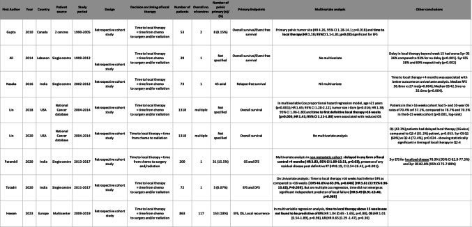 A systematic review on the impact of delayed local therapy in patients with Ewing sarcoma of the pelvis.