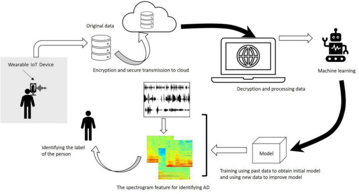 Artificial intelligence technologies for enhancing neurofunctionalities: a comprehensive review with applications in Alzheimer's disease research.