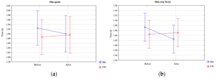 Impact of an Eight-Week Plyometric Training Intervention on Neuromuscular Performance, Musculotendinous Stiffness, and Directional Speed in Elite Polish Badminton Athletes.