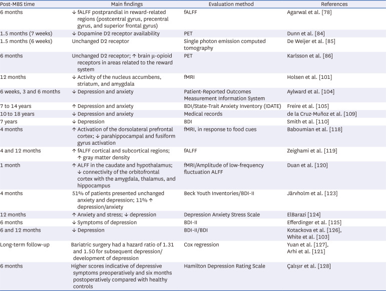 Early Impact of Bariatric Surgery on Brain Functionality.