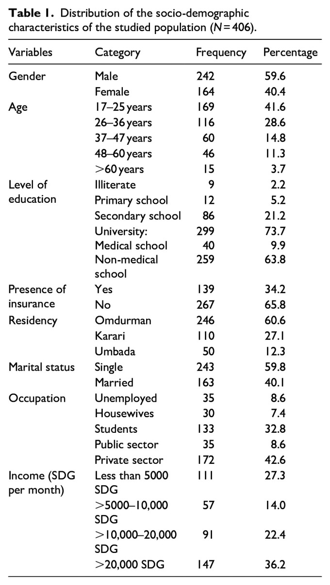 Evaluation of knowledge and attitude toward self-medication among general population in Omdurman City, Sudan: A descriptive community-based study.