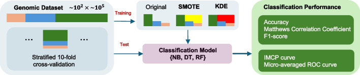 Improving classification on imbalanced genomic data via KDE-based synthetic sampling.