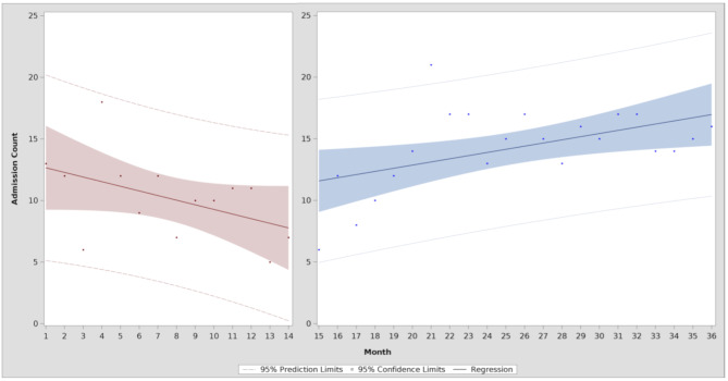 Effect of COVID-19 on frequency and severity of eating disorder admissions in a specialized pediatric inpatient unit.