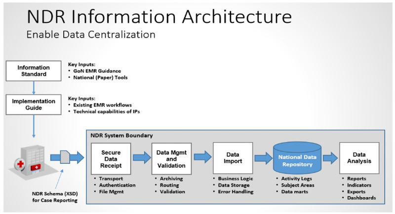 Use of Biometrics for Records Deduplication: Case Study of the National Data Repository in Nigeria.