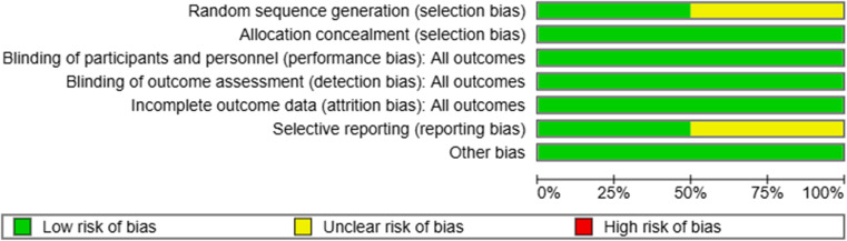 Efficacy of Oxymetazoline 0.1% in Acquired Blepharoptosis: A Systematic Review and Meta-Analysis of Randomized Clinical Trials.