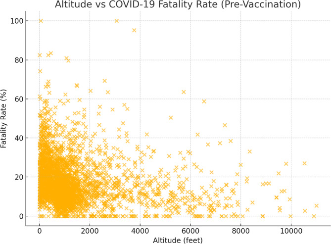 Evaluating the impact of altitudinal variations on COVID-19 mortality rates: a comprehensive analysis.