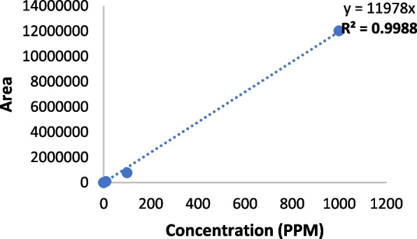 Quantitation of Cannabidiol (CBD) in brain regions and plasma following intranasal administration of a CBD nanoformulation.