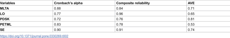 Factors influencing mobile learning technology adoption and learning outcomes in online piano education: A comparative study of Chinese and Russian students.