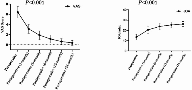 Clinical efficacy analysis of one-stage posterior debridement, bone graft fusion, and internal fixation for the treatment of lumbar brucellosis spondylitis.