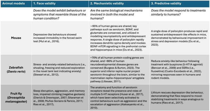 Neurobiology of psilocybin: a comprehensive overview and comparative analysis of experimental models.