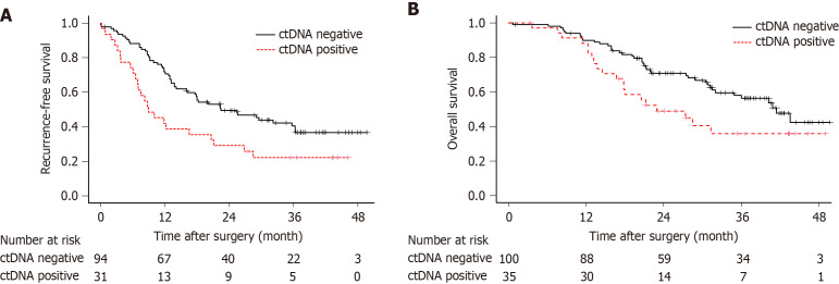 Role of preoperative circulating tumor DNA in predicting occult metastases in resectable and borderline resectable pancreatic ductal adenocarcinoma.