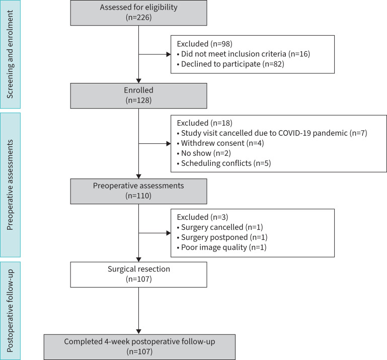 Ventilation defect burden predicts lung cancer resection outcomes.