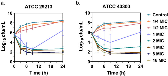 In vivo pharmacokinetic and pharmacodynamic profiles of orbifloxacin against Staphylococcus aureus in a neutropenic murine thigh infection model.