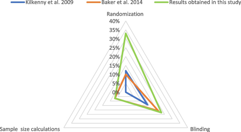 Reporting of measures against bias in nonclinical published research studies: a journal-based comparison.