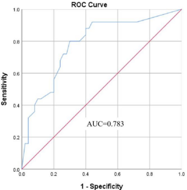In vitro activity of Eravacycline against carbapenem-resistant gram-negative bacilli and associated risk factors for non-susceptible infections from a tertiary hospital in fujian, China from 2021 to 2024.
