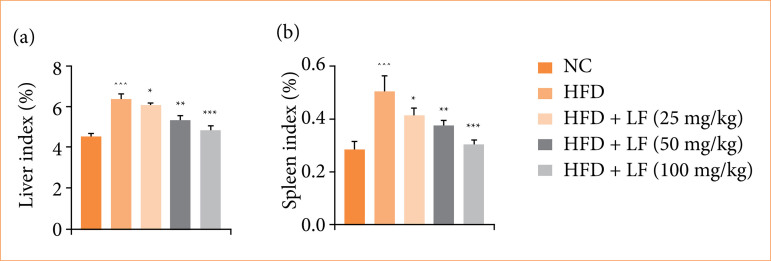 Hepatoprotective effect of lotus leaf against non-alcoholic fatty liver disease in rats via alteration of AMPK/SIRT1 and Nrf2/HO-1 signaling pathway.