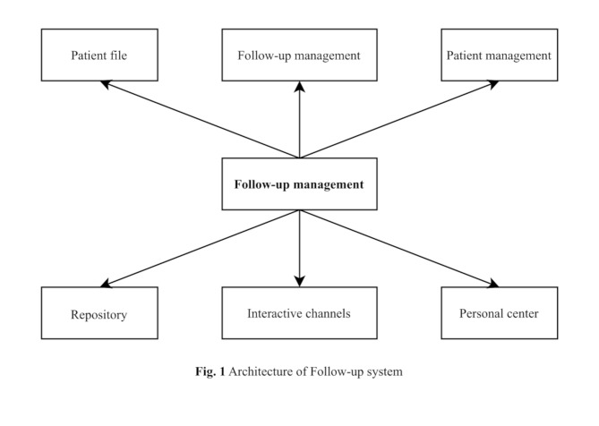 Impact of cloud-based follow-up exercise prescription on knee function and quality of life in homebound patients post-total knee arthroplasty: a randomized controlled trial.