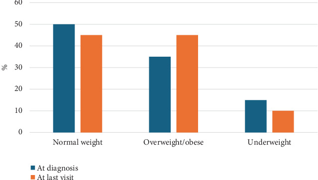 Diagnostic Challenges and Outcome of Classical Phenylketonuria in a Resource-Constrained Middle Eastern Country.