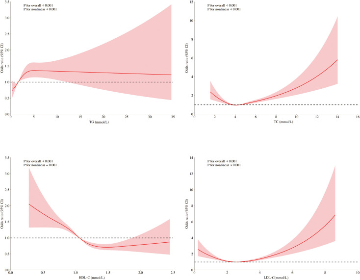 The interaction between blood lipids and ASCVD increases the risk of DKD: a nonlinear relationship transforms into a linear relationship, a cross-sectional study.