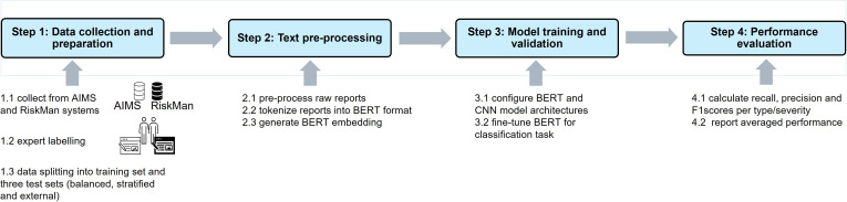Assessing the transferability of BERT to patient safety: classifying multiple types of incident reports.