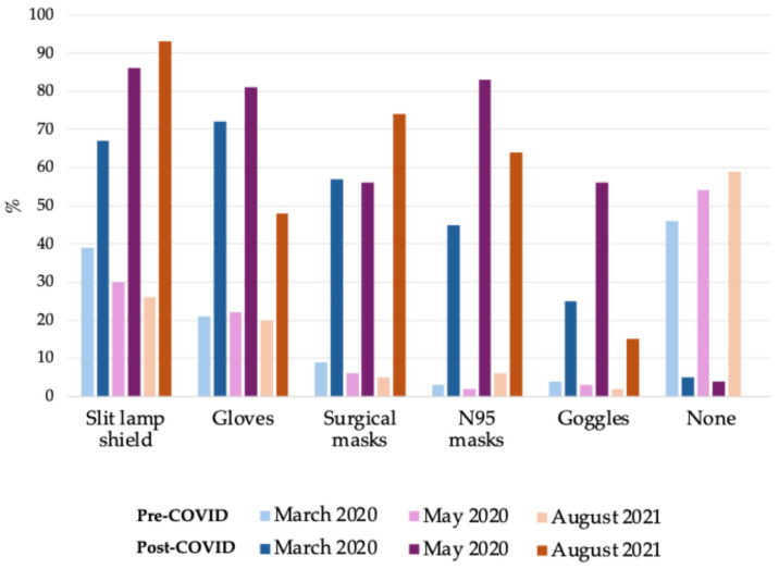 Adapting Ophthalmology Practices in Puerto Rico During COVID-19: A Cross-Sectional Survey Study.